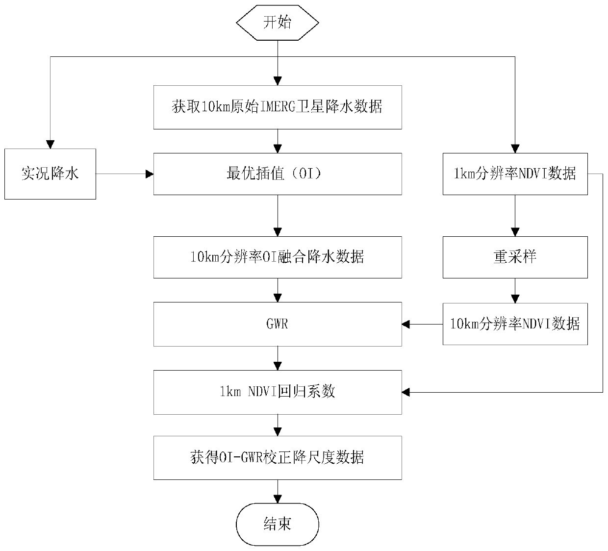 Satellite precipitation data correction method based on multi-source information fusion and downscaling