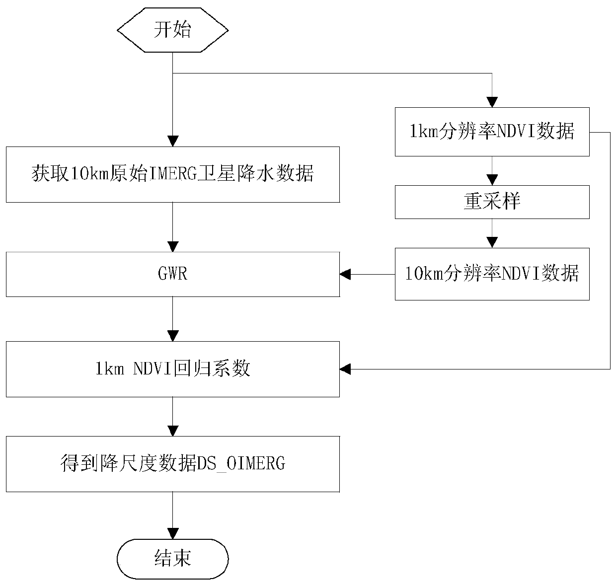 Satellite precipitation data correction method based on multi-source information fusion and downscaling