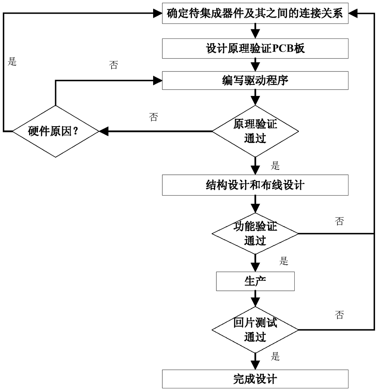 A design method of sip module based on board-level verification test system