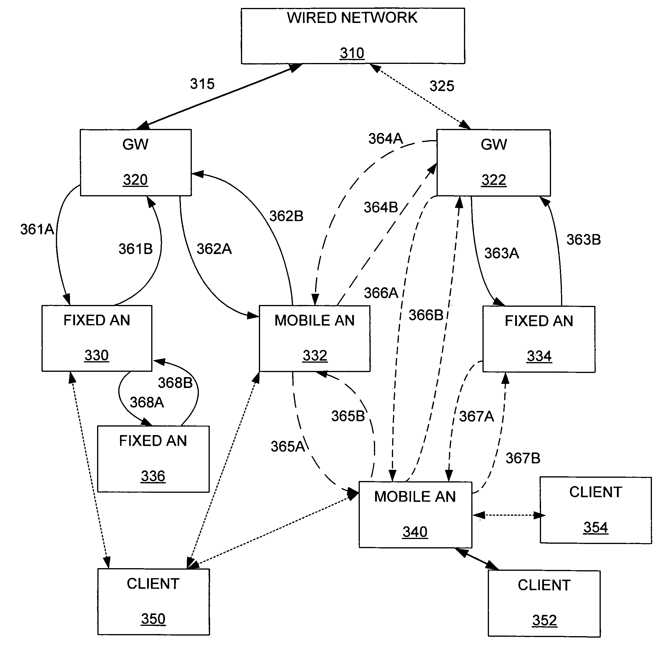 Mesh network that includes fixed and mobile access nodes