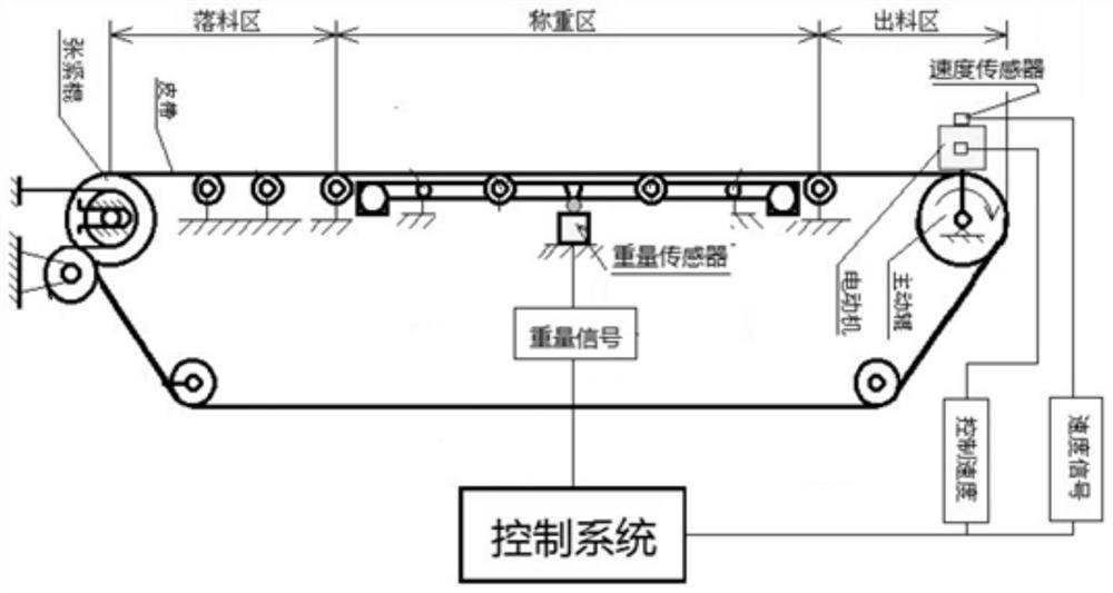 Controllable electronic belt scale flow control precision self-adaption method and system and computer medium