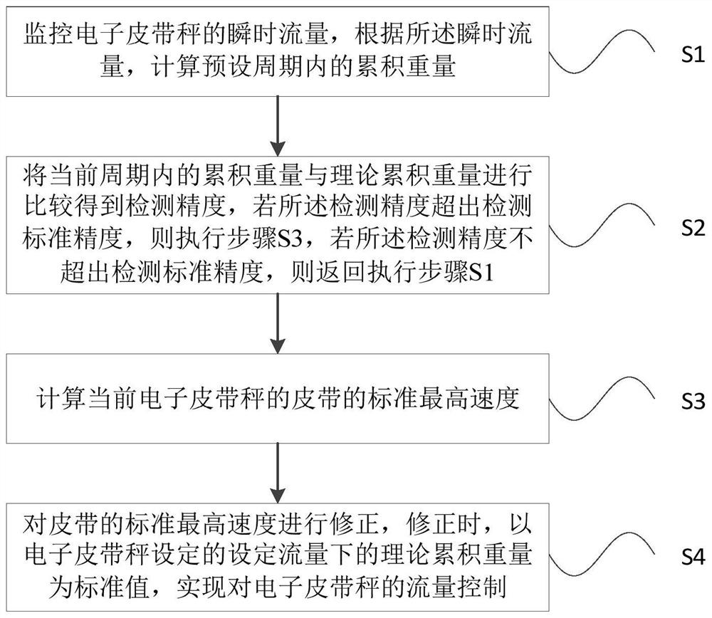 Controllable electronic belt scale flow control precision self-adaption method and system and computer medium