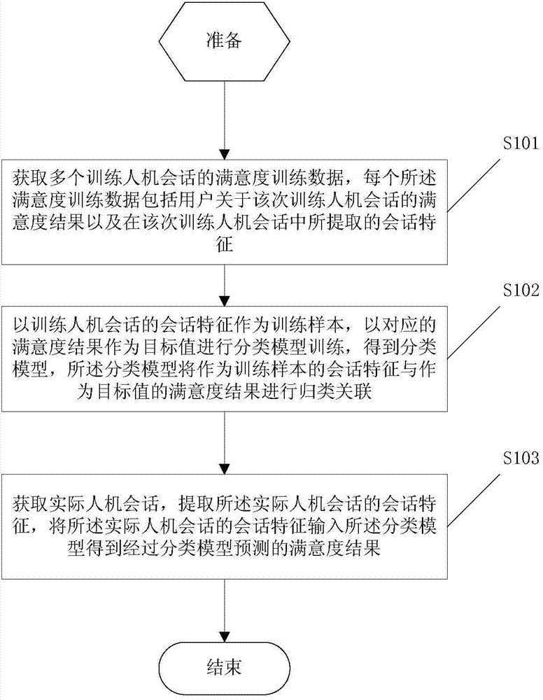 Man-machine conversation satisfaction degree prediction method and system