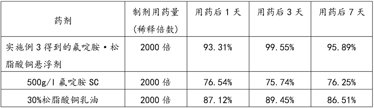 Composition containing resin acid copper salt and fluazinam, preparation method and application thereof