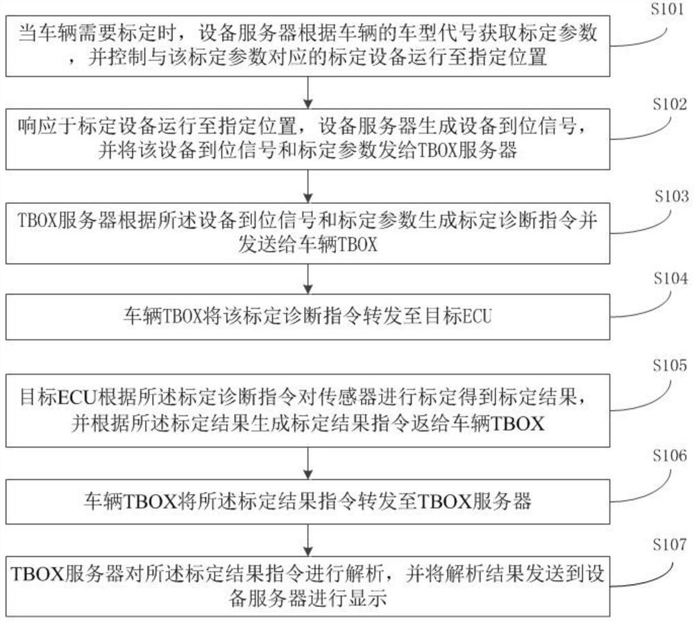 Sensor production line remote calibration method and system