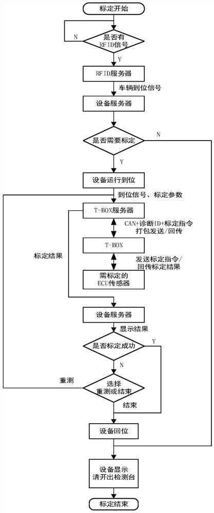 Sensor production line remote calibration method and system