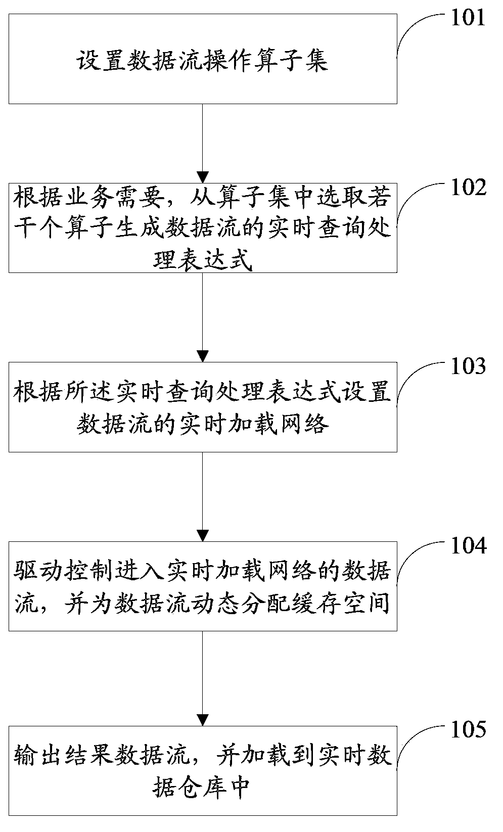 Real-time data loading method and device based on data flow technology