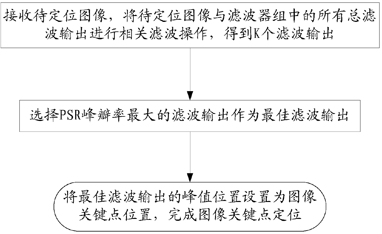 Filter bank training method and system and image key point positioning method and system