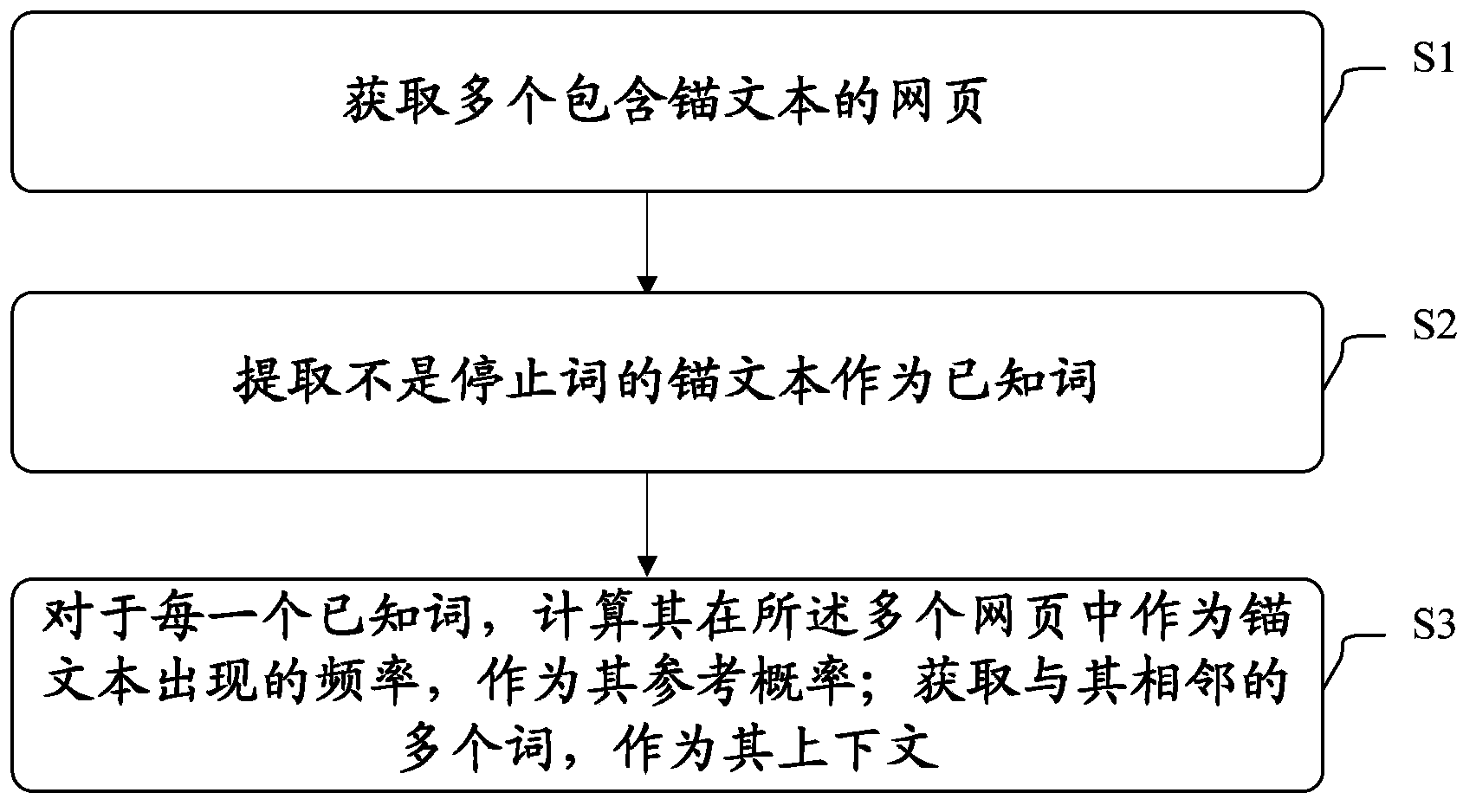 Method and device for excavating semantic keywords from text