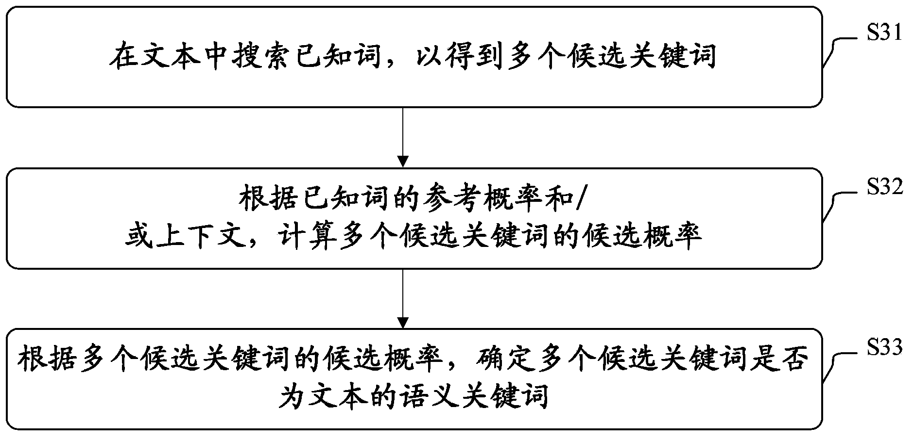 Method and device for excavating semantic keywords from text