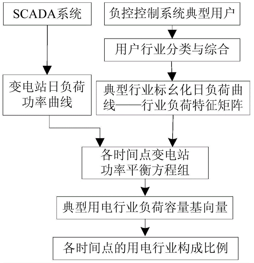 Method of acquiring comprehensive load model parameters in online mode based on daily load curve