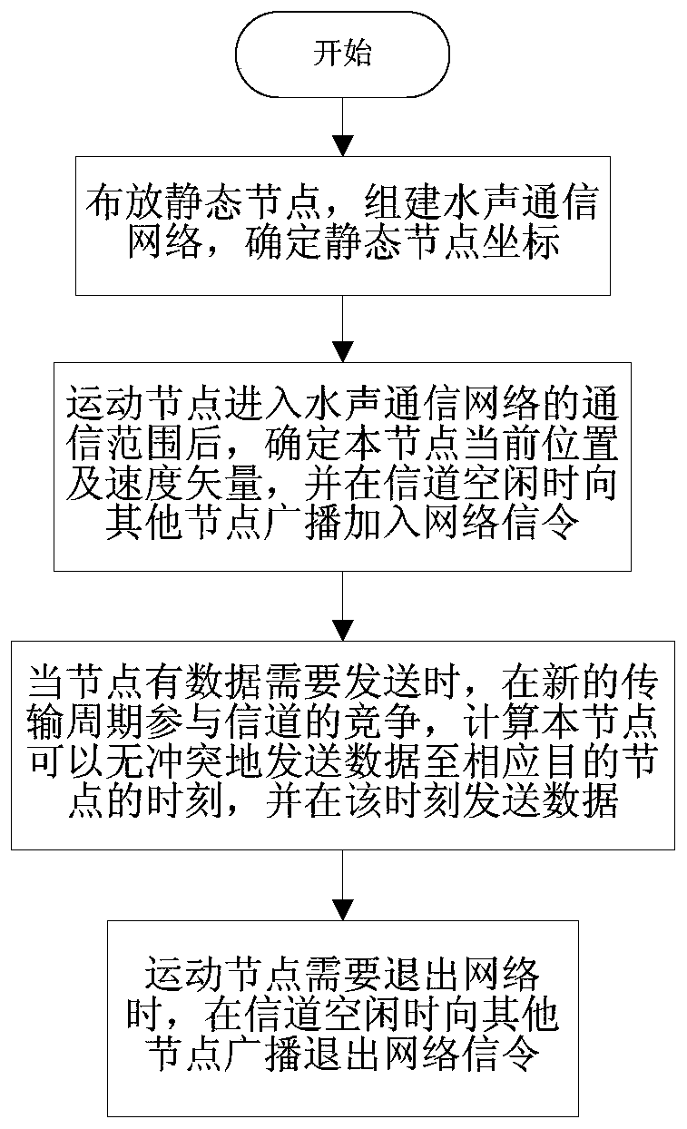 Multi-node Parallel Communication Method for Competitive Channel Underwater Acoustic Networks Containing Moving Nodes