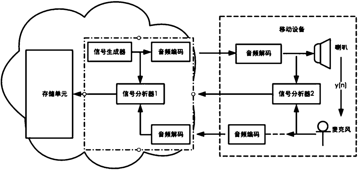 Echo eliminating method, server, terminal and system