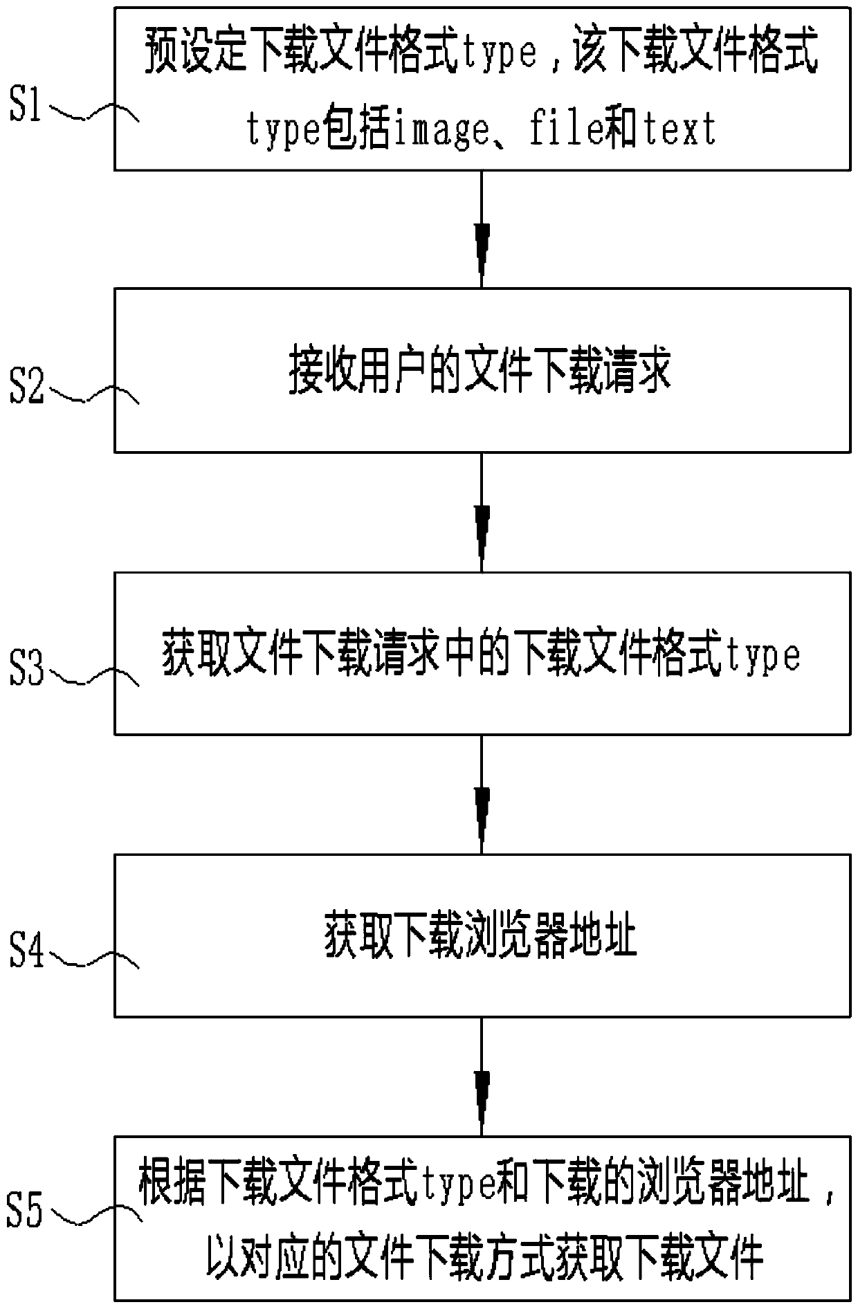 Multi-format file downloading method and system