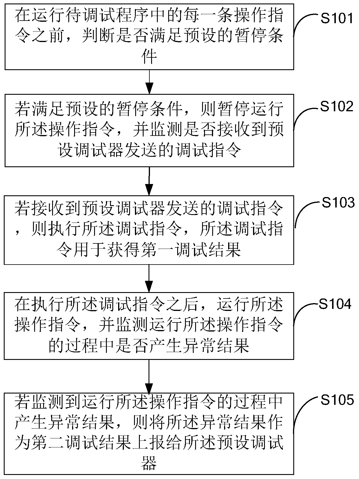 Program debugging method, program debugging device, terminal equipment and storage medium