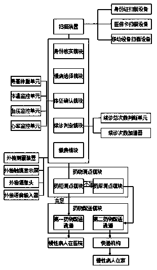 A method for automatic continuation of diagnosis and taking medicine for chronic patients