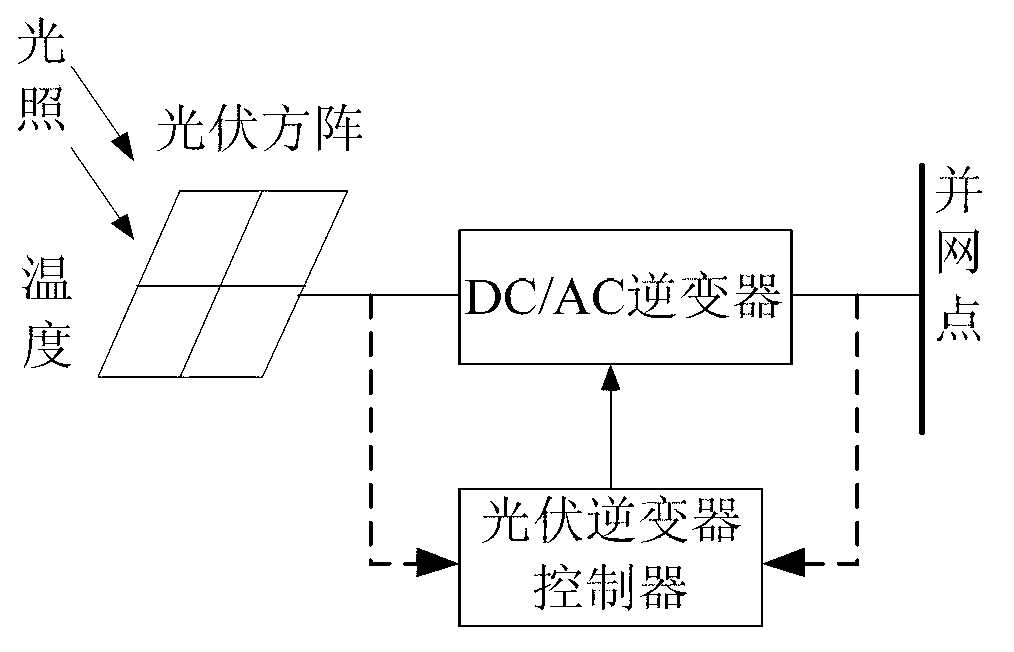 Modeling method for photovoltaic power generation system model