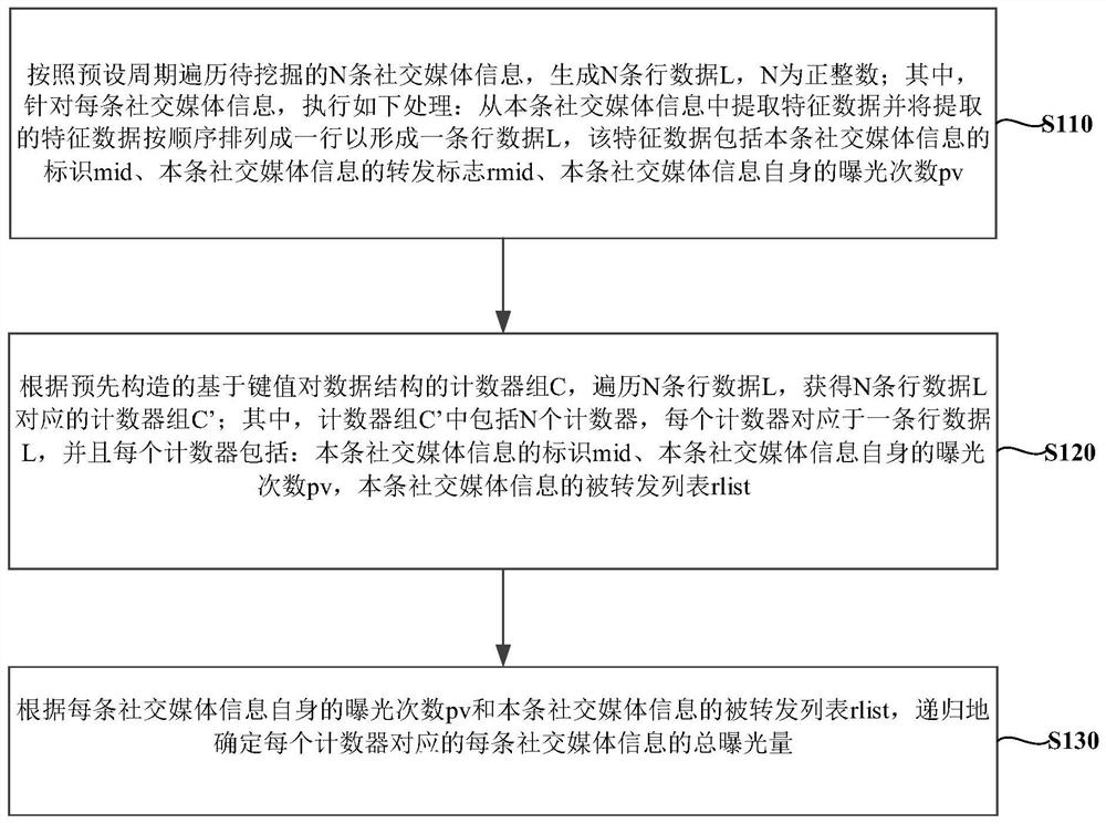 Batch mining method and device for total exposure of social media information