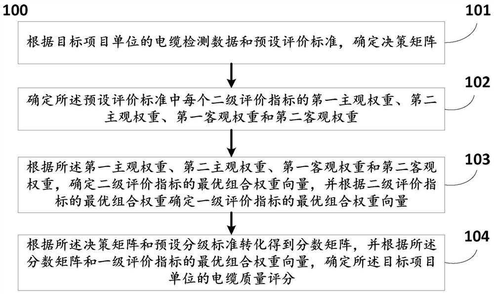 Cable quality scoring method and system