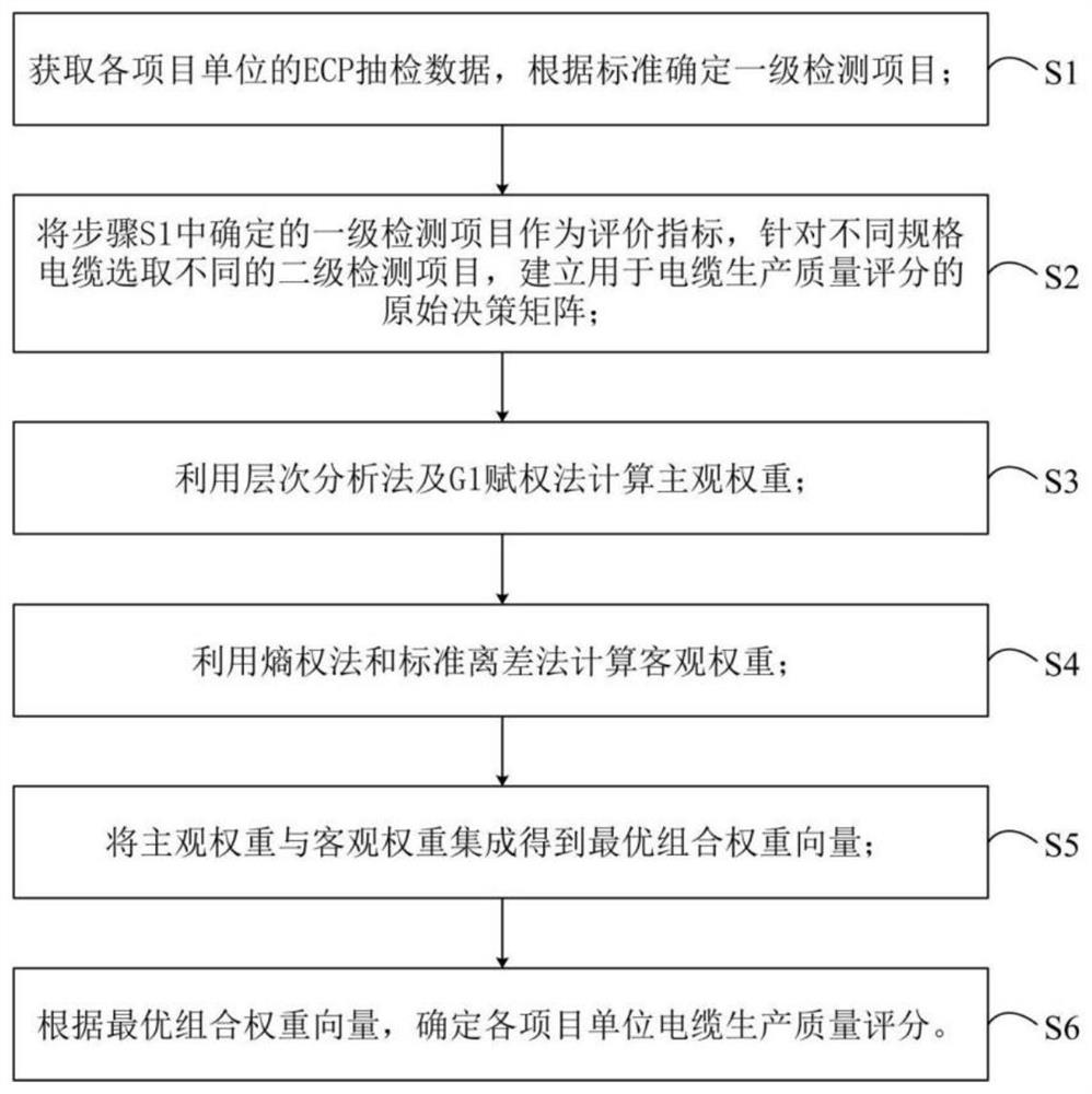 Cable quality scoring method and system