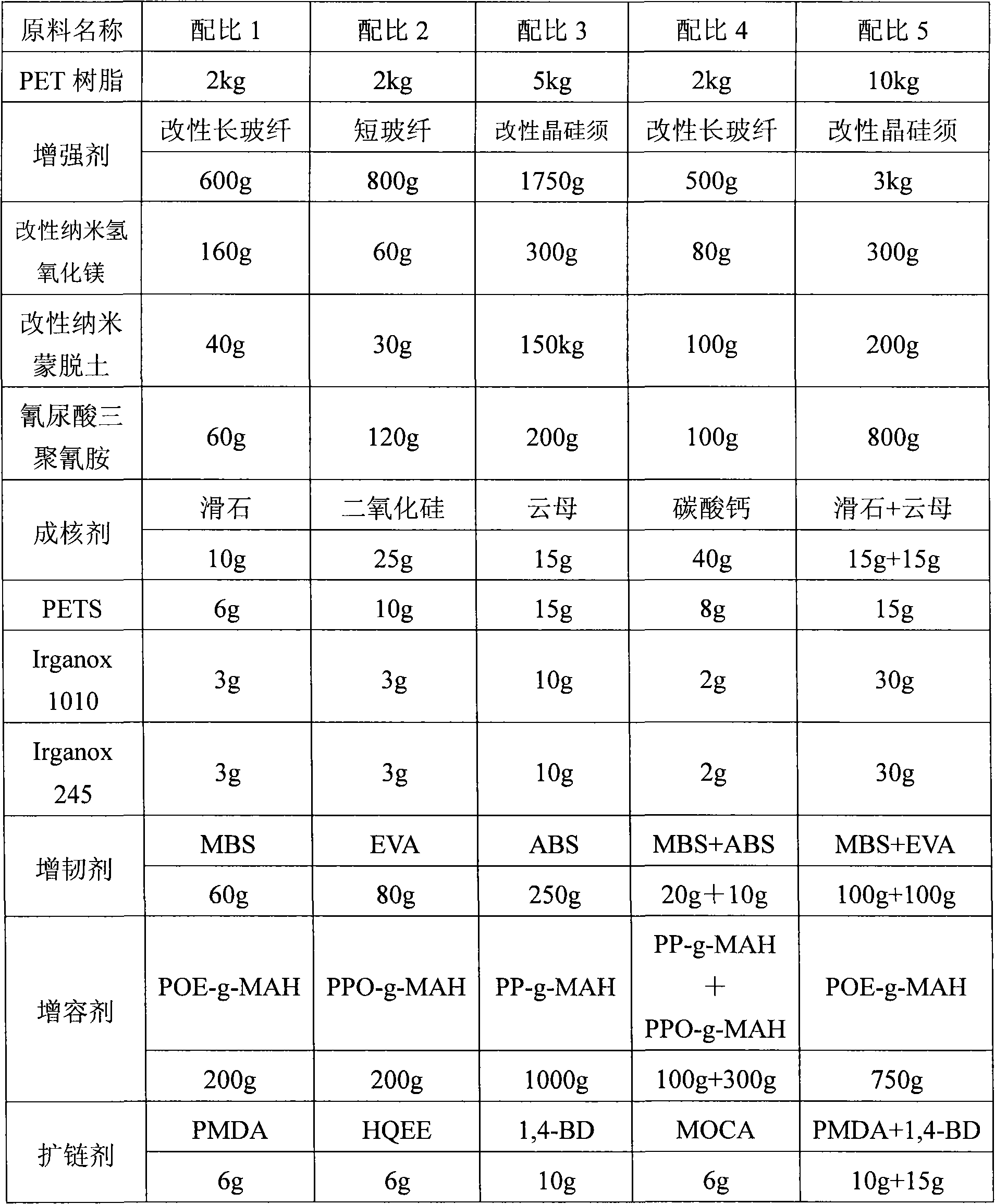 Nanometer flame-proof polyethylene glycol terephthalate engineering plastics and preparation thereof