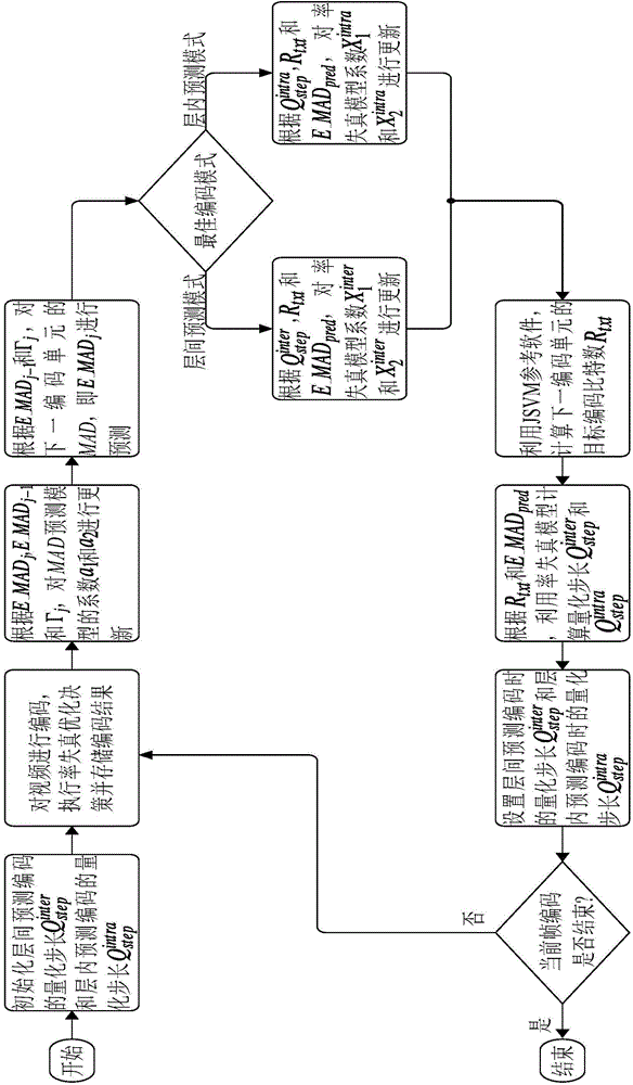 Prediction mode rate-distortion analysis based code rate control method for extensible video coding