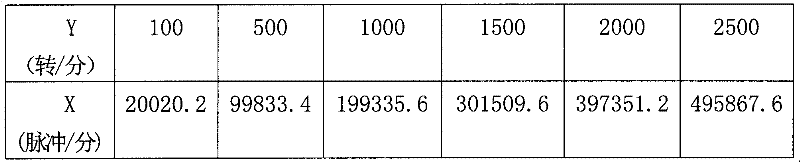 Phase difference calibrating system for rotating shaft