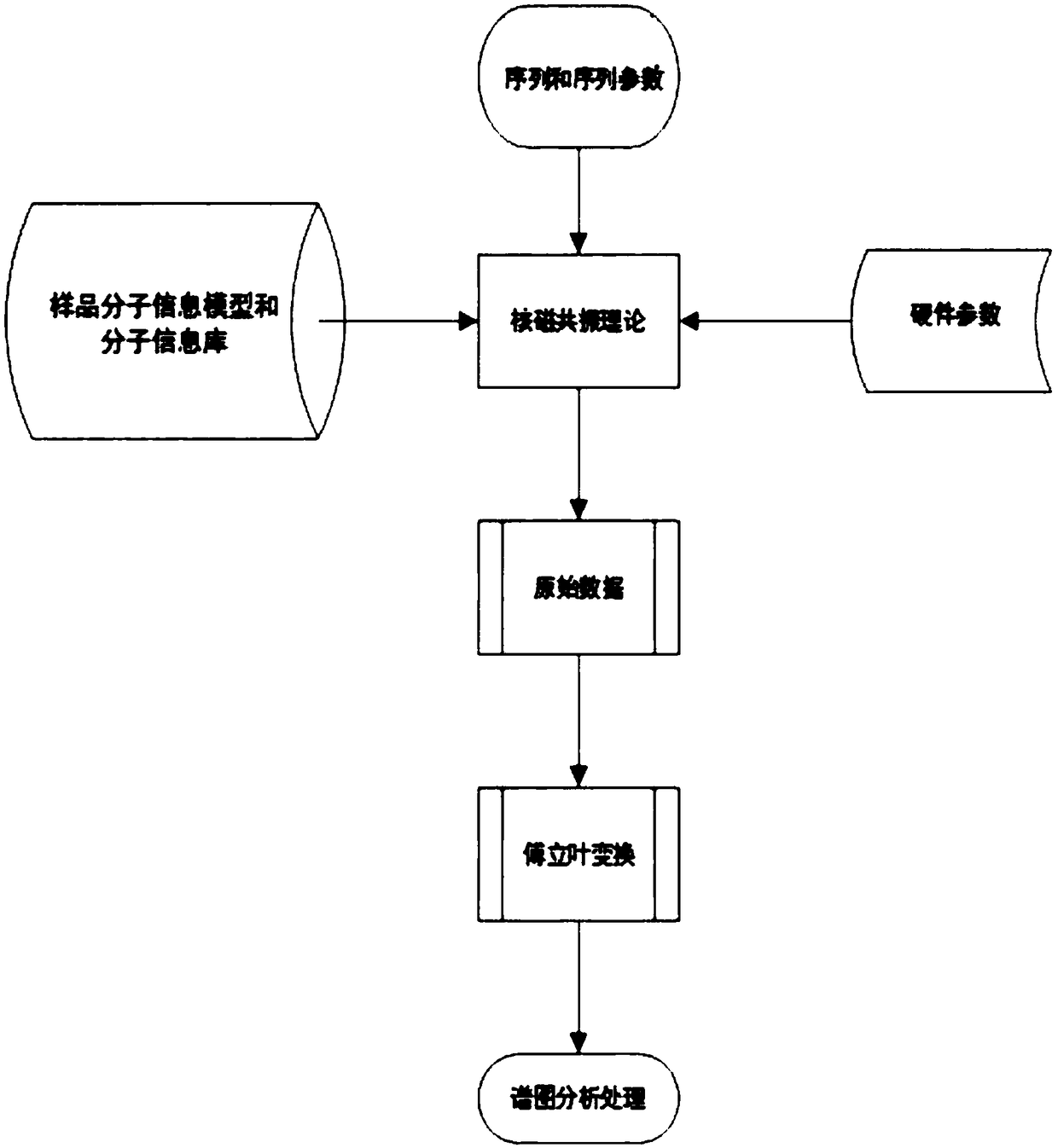 Numerical simulation technology based simulated nuclear magnetic resonance spectrum analysis method and analysis system