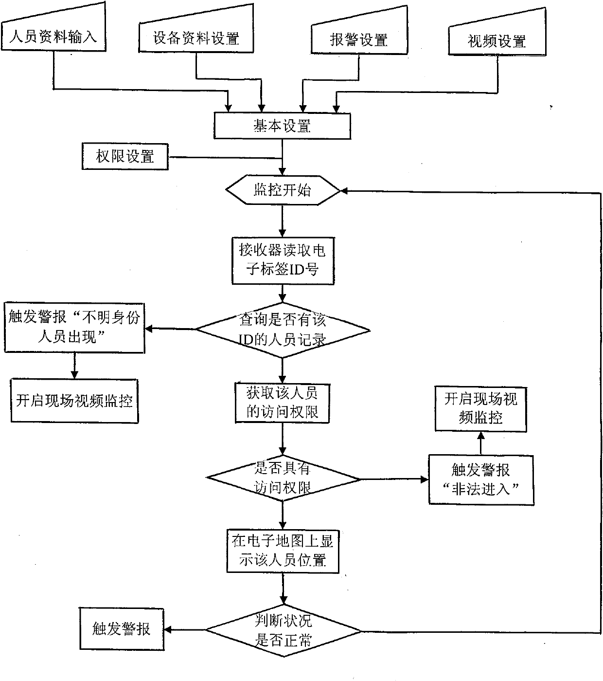 Radio-frequency tracking, positioning and monitoring method and system thereby