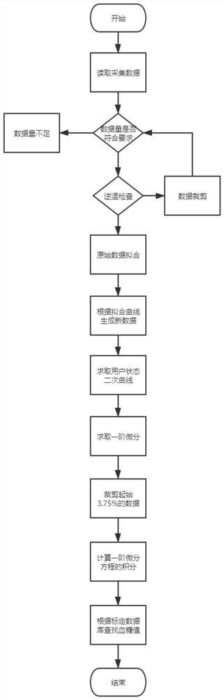 Noninvasive blood glucose detection method and device based on differential temperature state monitoring