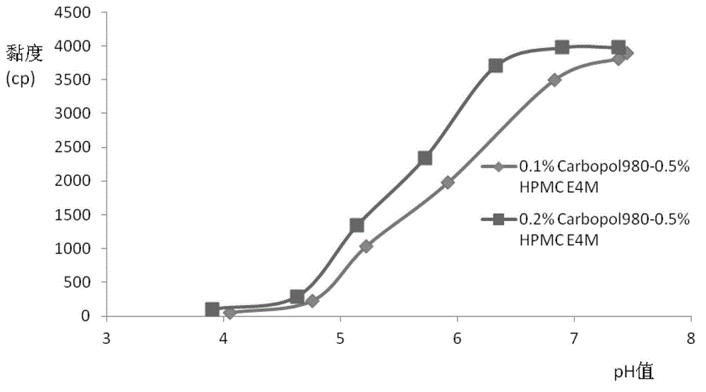 Brinzolamide eye preparations, and preparation method and use thereof