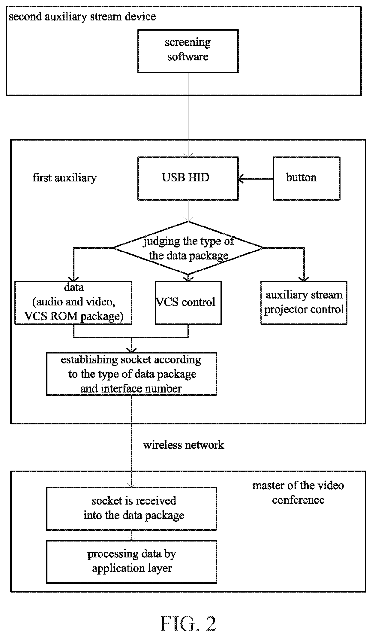 Methods and systems for wireless transmission of auxiliary stream data based on video conference systems