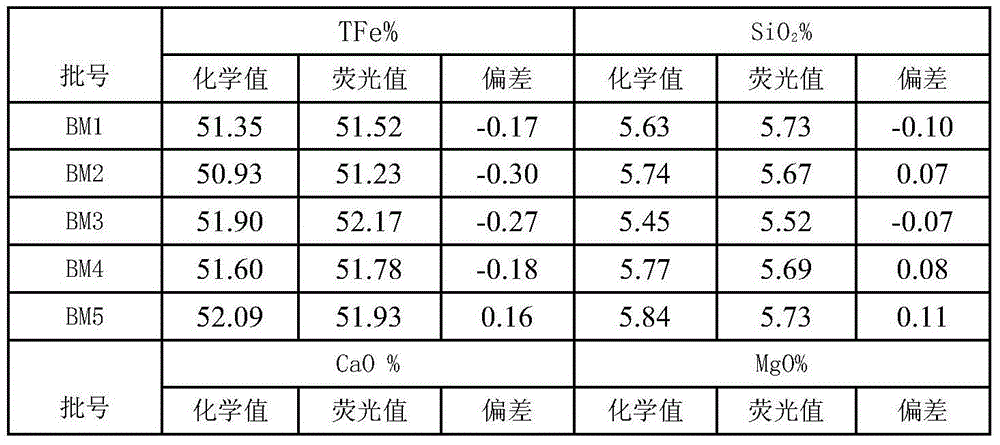 Method for analyzing ludwigite through X-ray fluorescence powder tableting method