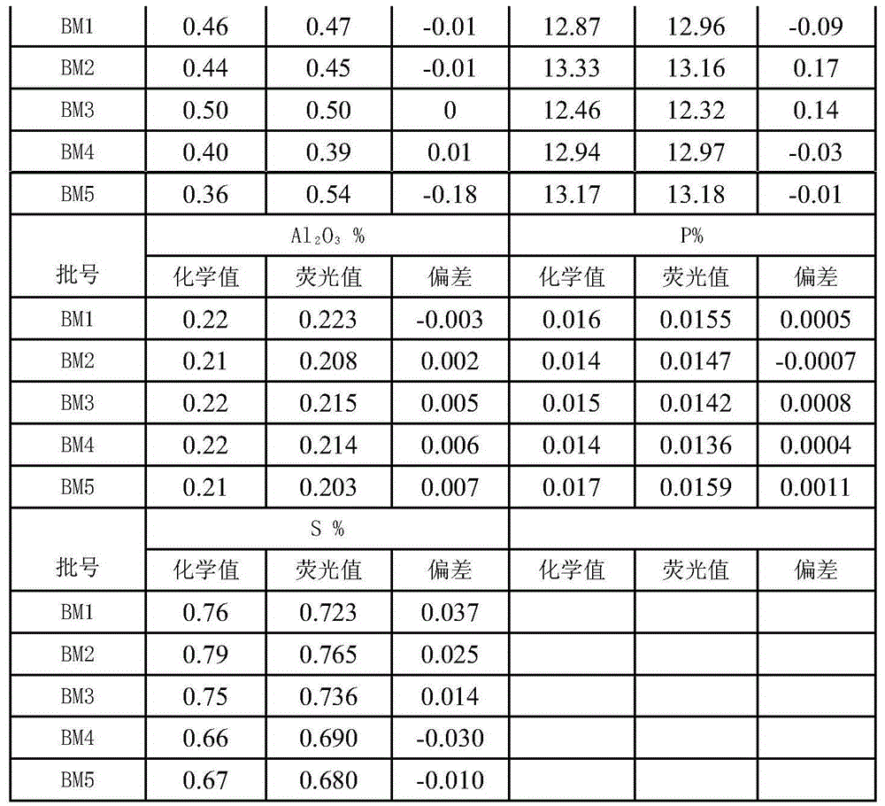 Method for analyzing ludwigite through X-ray fluorescence powder tableting method