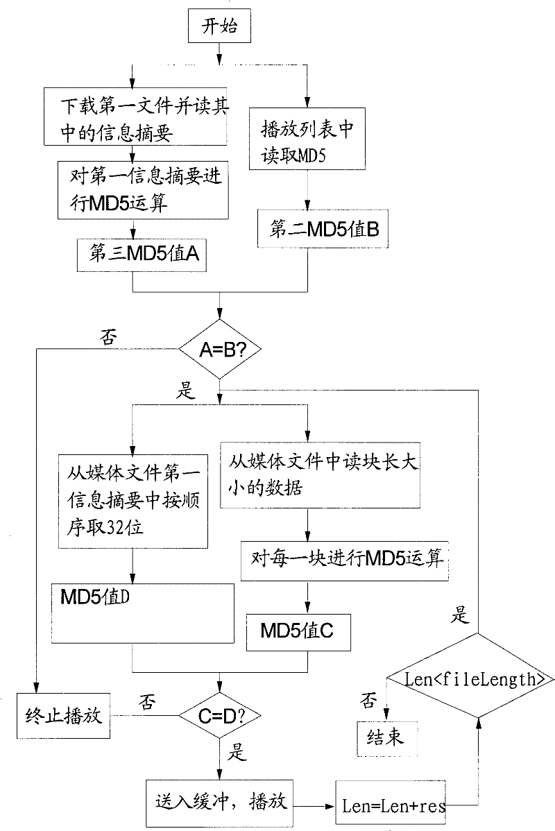Encryption method of playlist and media task of networking information release system