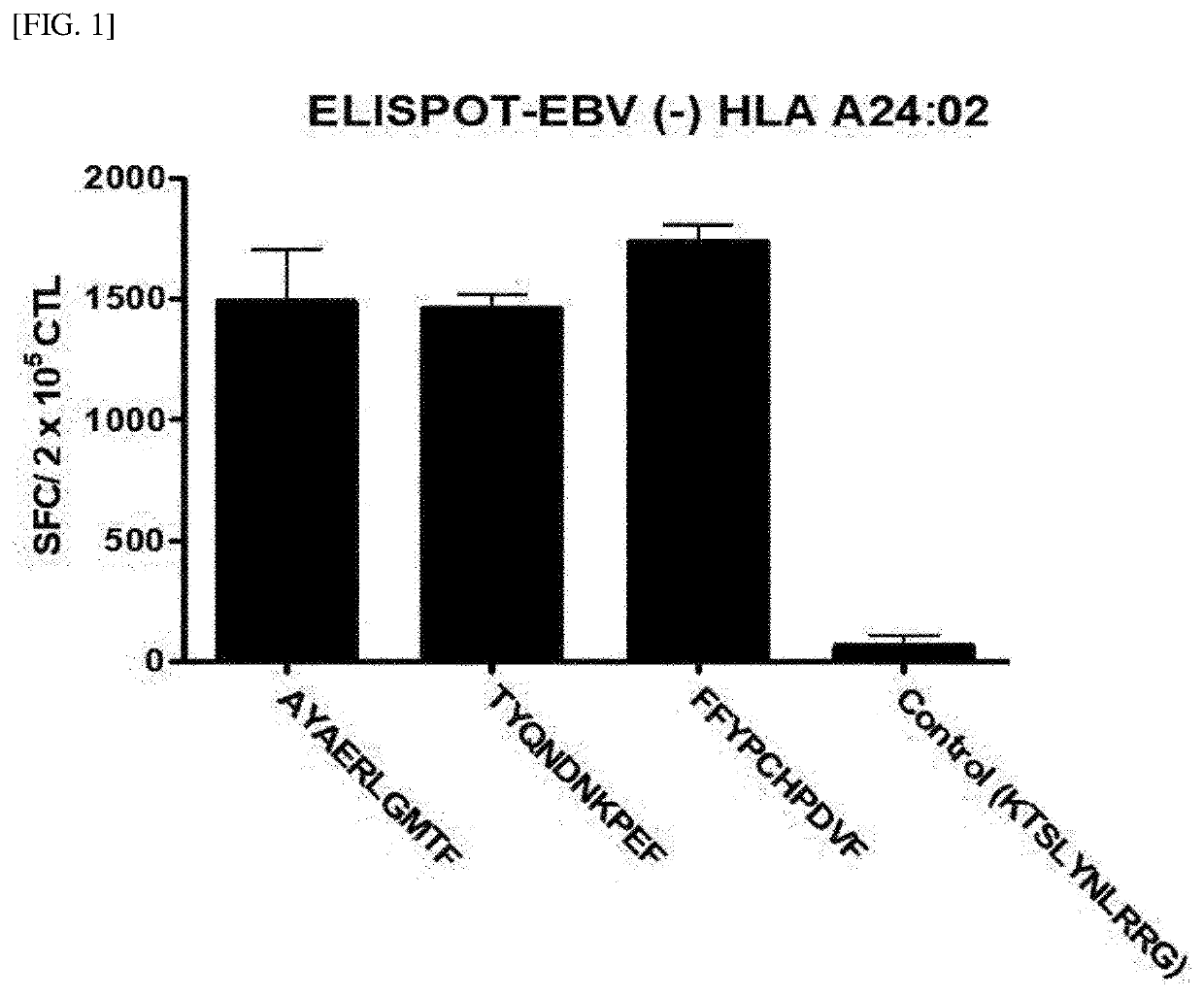 Method for activating t cells for cancer treatment