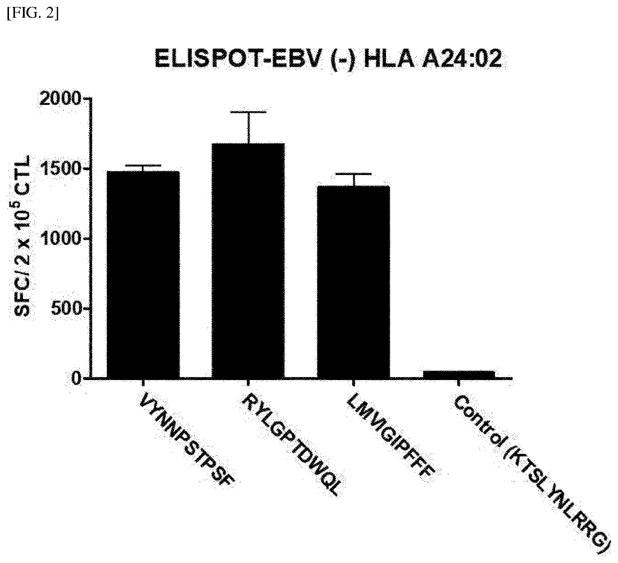 Method for activating t cells for cancer treatment