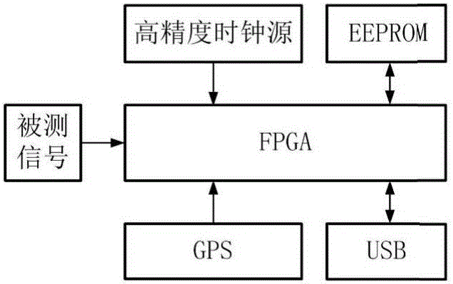 GPS synchronization method of distributed testing system