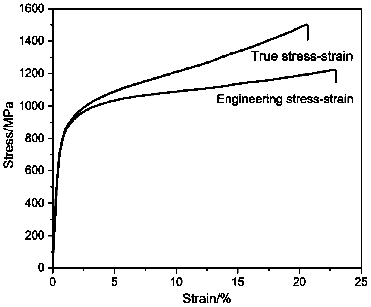 A kind of high-strength high-plasticity eutectic high-entropy alloy and preparation method thereof