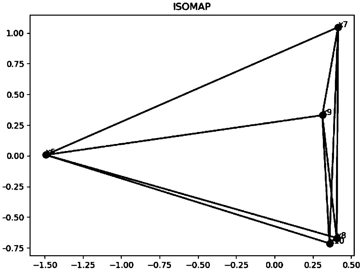 Low-dimensional parallel coordinate graph construction method based on Isomap algorithm layout