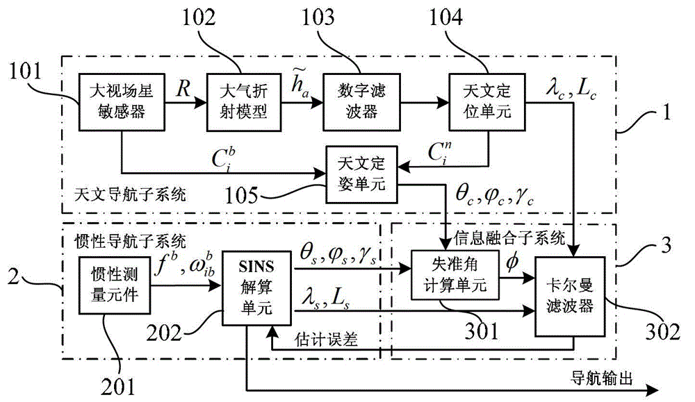 A sins/cns integrated navigation system and navigation method based on comprehensive optimal correction