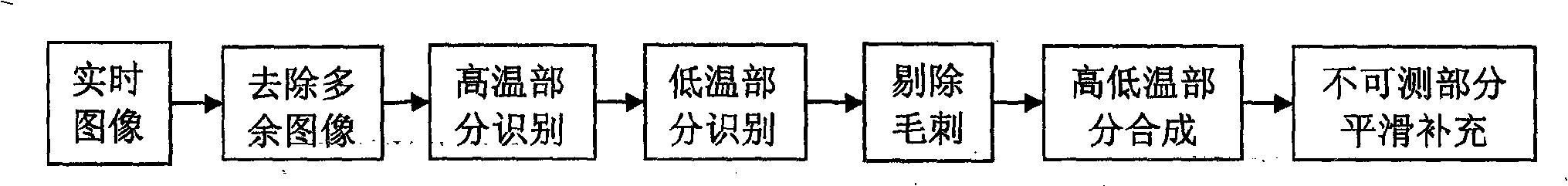 Method and device for measuring shape and size of workpiece with high-temperature end and low-temperature end on line