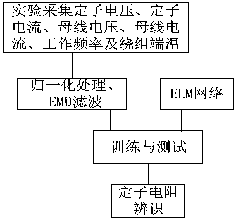 Identification Method of Stator Resistance Parameters of Induction Motor Based on emd-elm