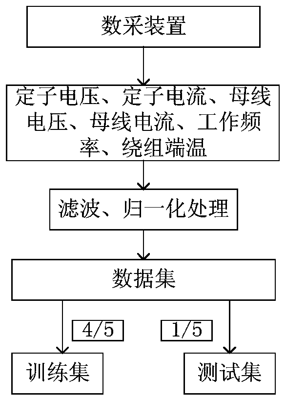 Identification Method of Stator Resistance Parameters of Induction Motor Based on emd-elm