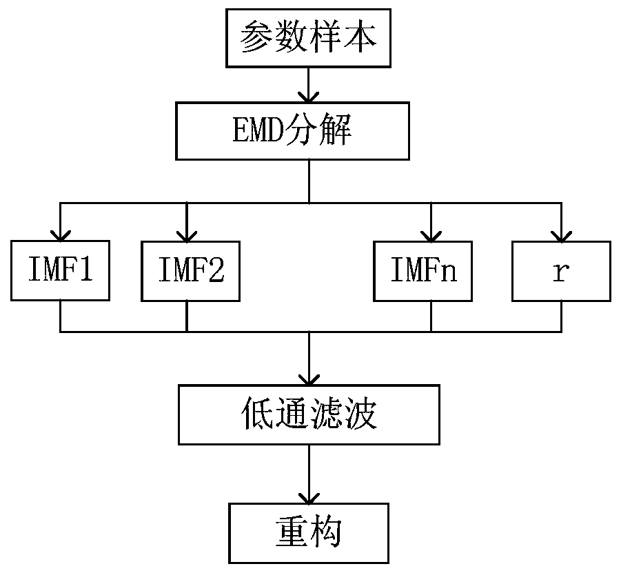 Identification Method of Stator Resistance Parameters of Induction Motor Based on emd-elm