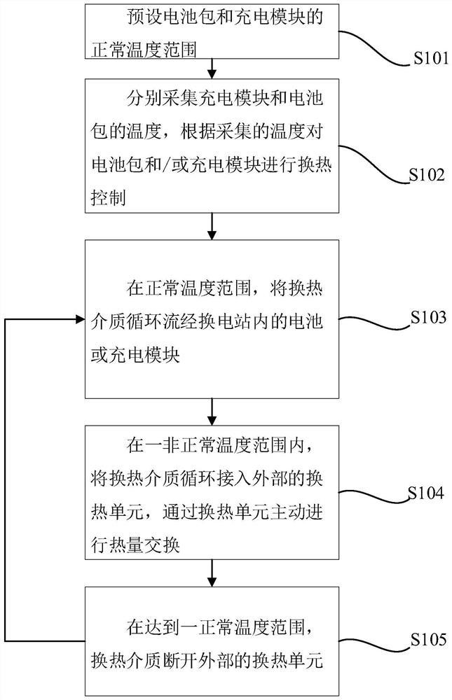 Internal heat exchange cycle control method for battery swap station