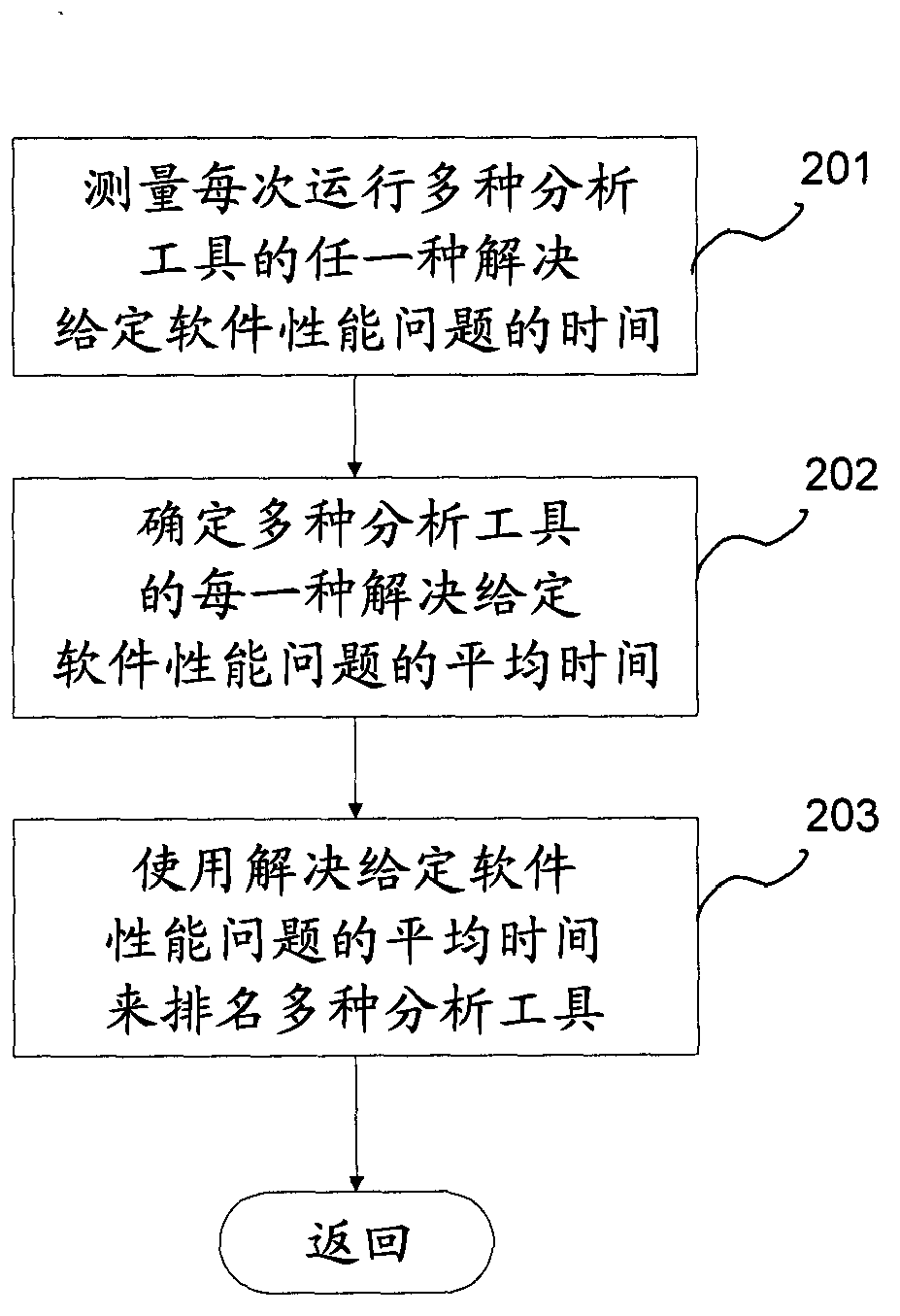 Method and system for ranking analysis tools