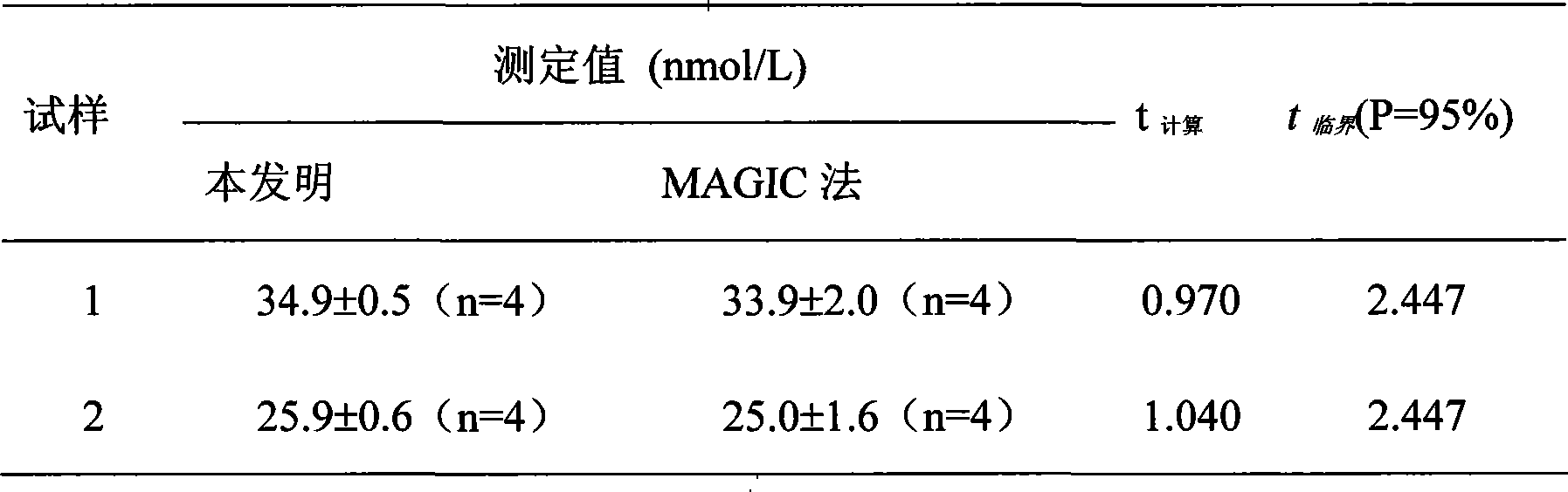 Method for measuring nanomolar reactive phosphate in sea water