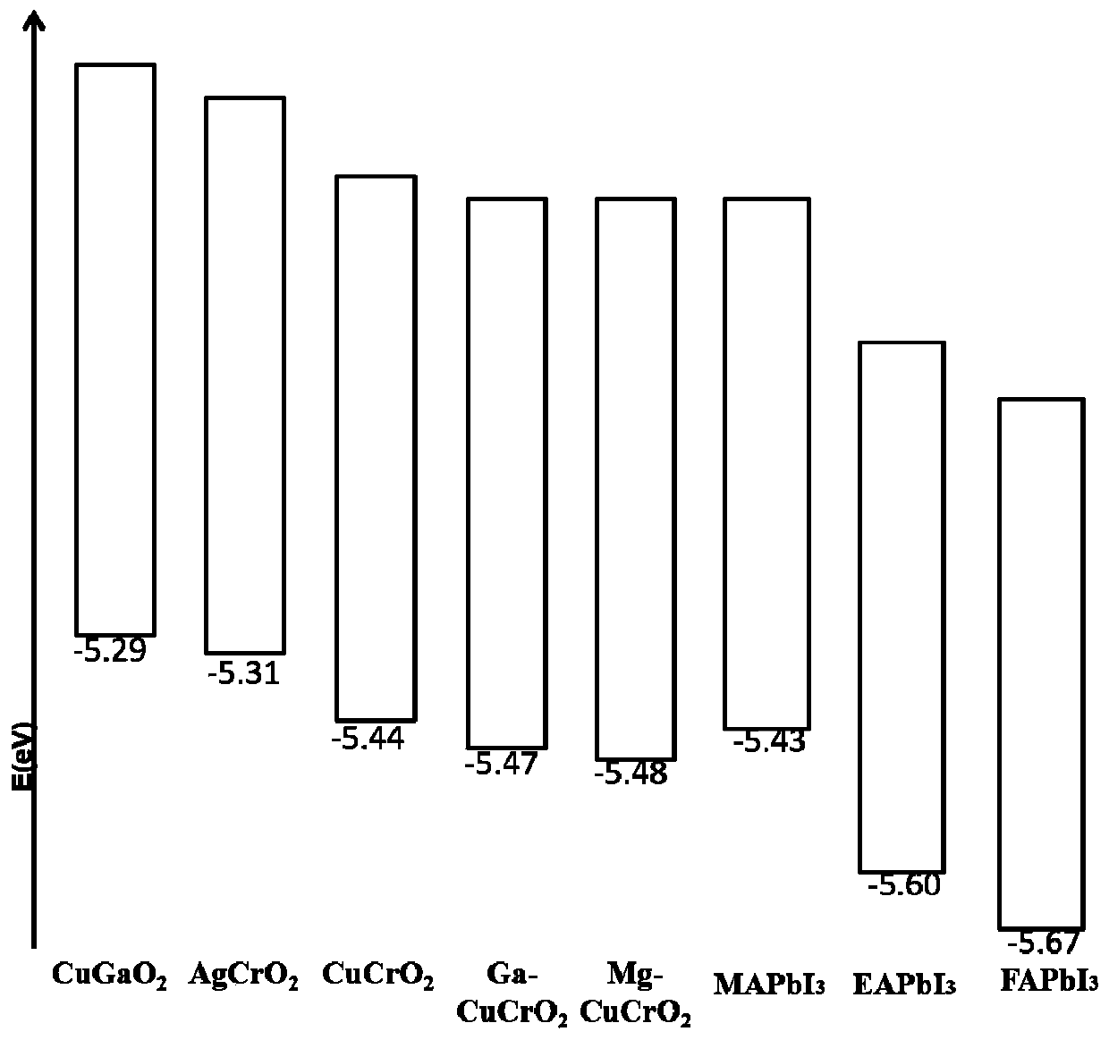 A planar structure perovskite solar cell based on p-type delafossite semiconductor material and its preparation