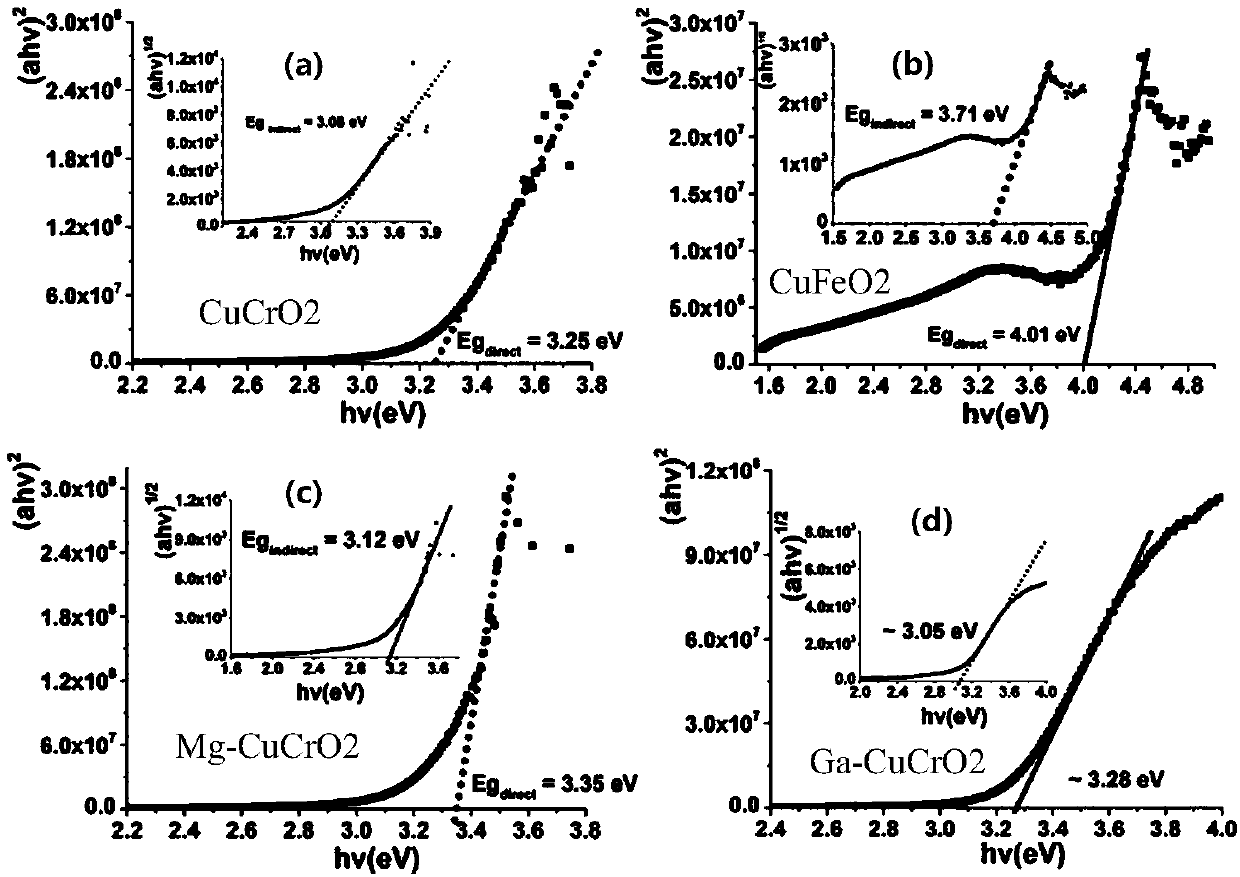 A planar structure perovskite solar cell based on p-type delafossite semiconductor material and its preparation